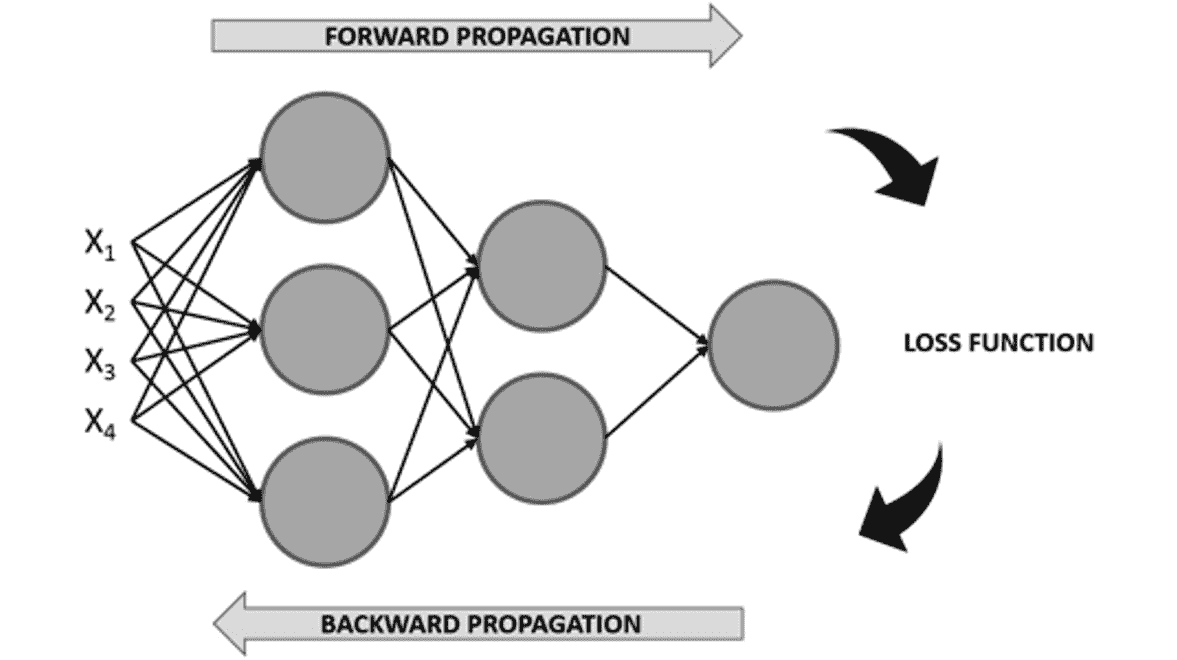 Figure 2.5: Diagram of the learning process of a neural network 