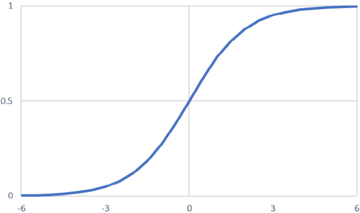 Figure 2.8: Graphical representation of the sigmoid activation function 