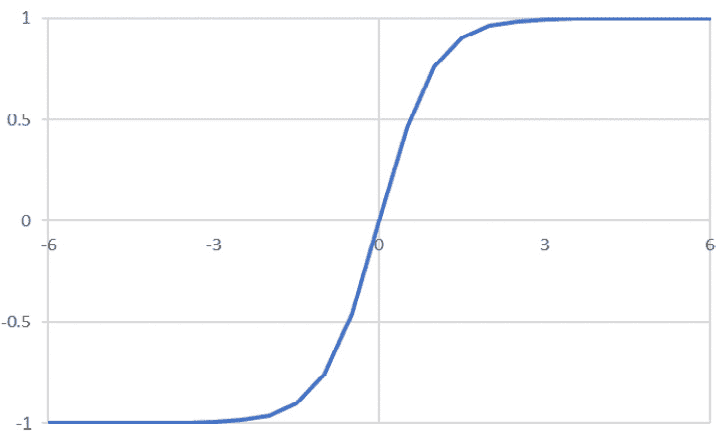 Figure 2.11: Graphical representation of the tanh activation function 