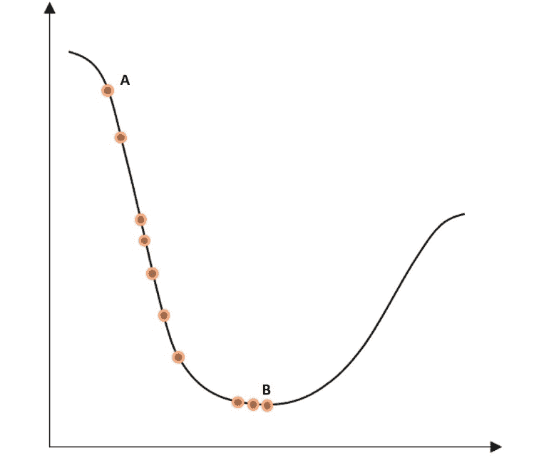 Figure 2.16: Loss function optimization through the iteration steps  in a two-dimensional space 
