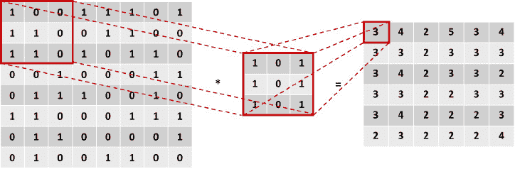 Figure 2.19: Convolution operation between the image and filter 