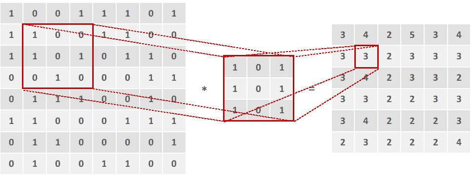 Figure 2.21: A further step in the convolution operation 