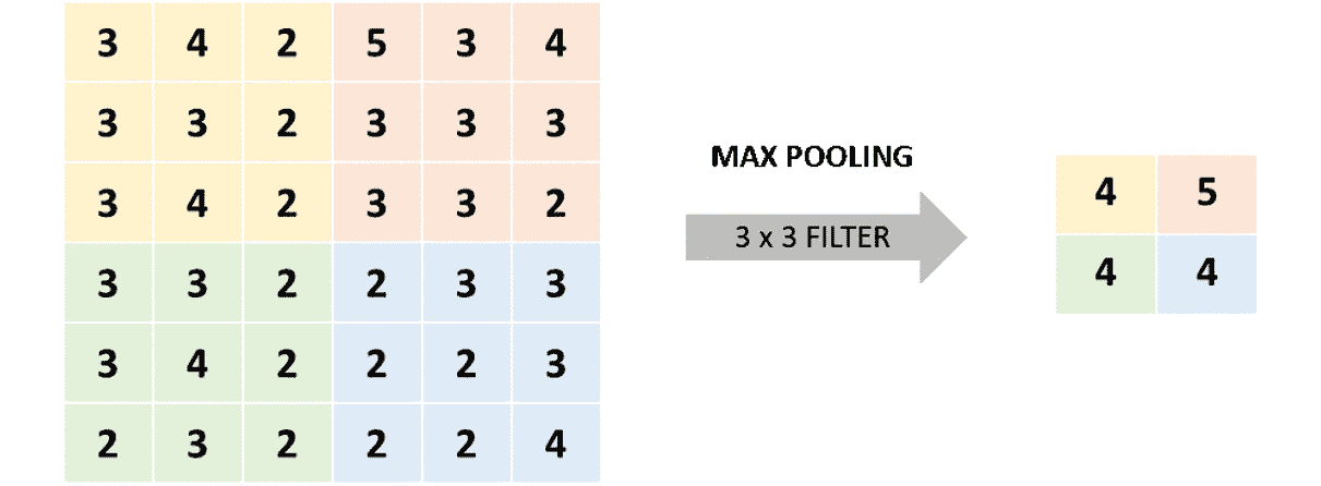 Figure 2.22: A max pooling operation 