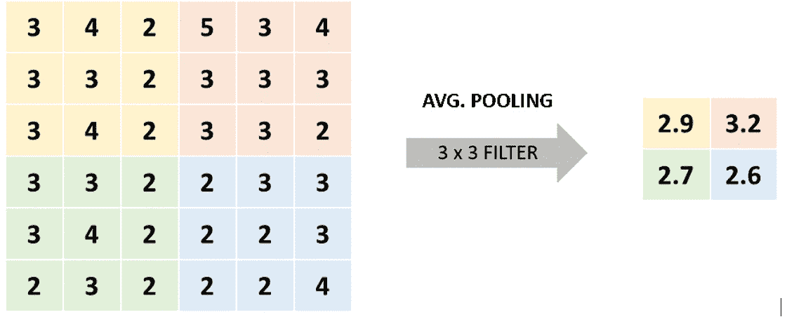Figure 2.23: An average pooling operation 