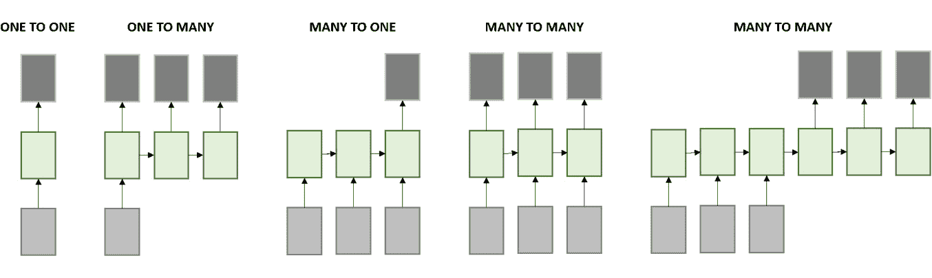 Figure 2.25: Sequence of data handled by RNNs 