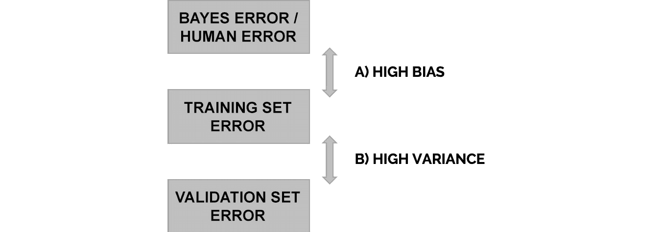 Figure 3.10: Diagram showing how to perform error analysis 
