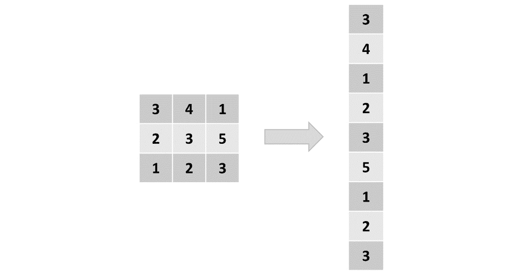 Figure 4.1: Representation of a flattened matrix 