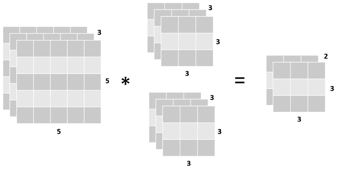 Figure 4.9: Convolutional layer with two filters 