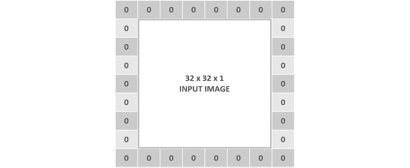Figure 4.10: Graphical representation of an input image padded by one 