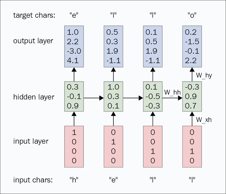 Autoregressive models