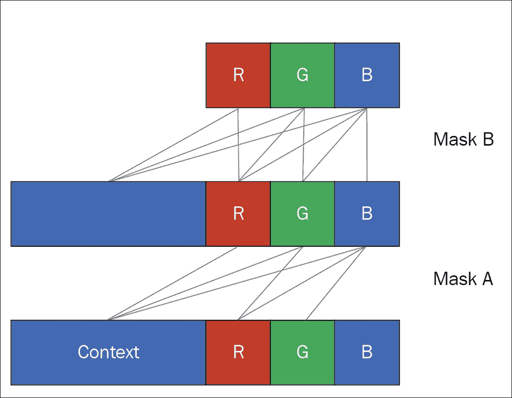 Masked convolution