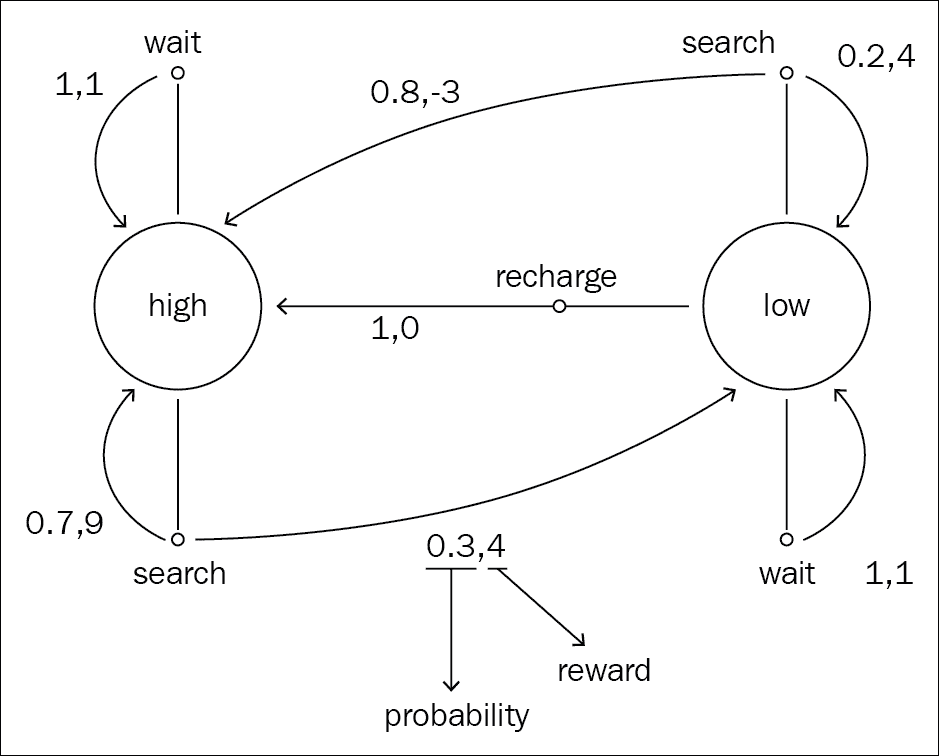 Markov decision processes