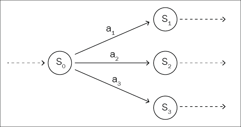 Policies and value functions