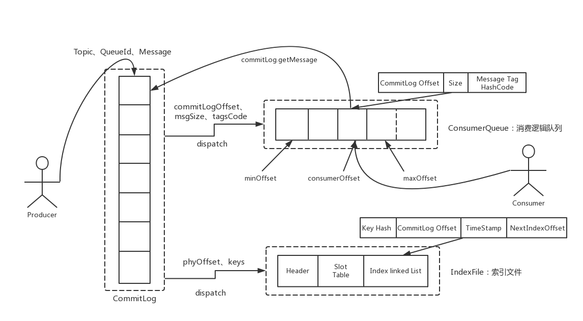 docs/cn/image/rocketmq_design_11.png