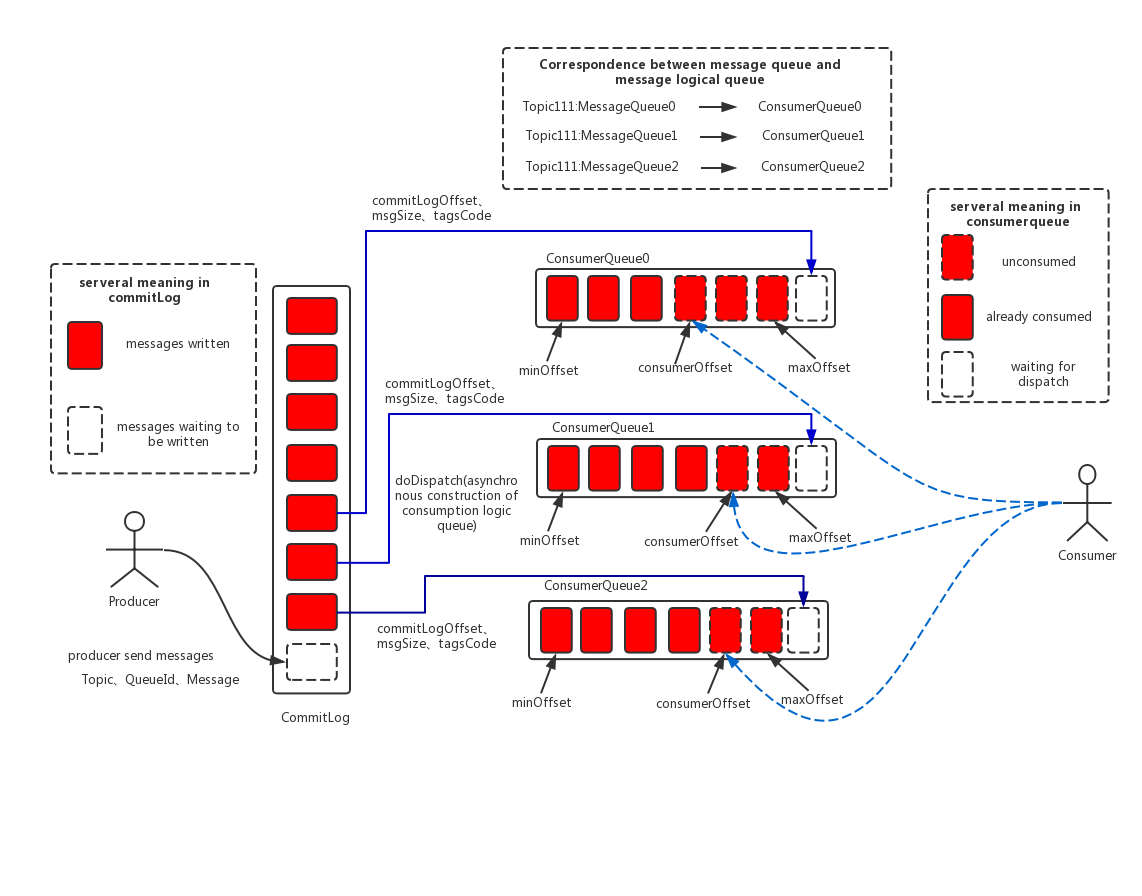 docs/en/images/rocketmq_storage_arch.png