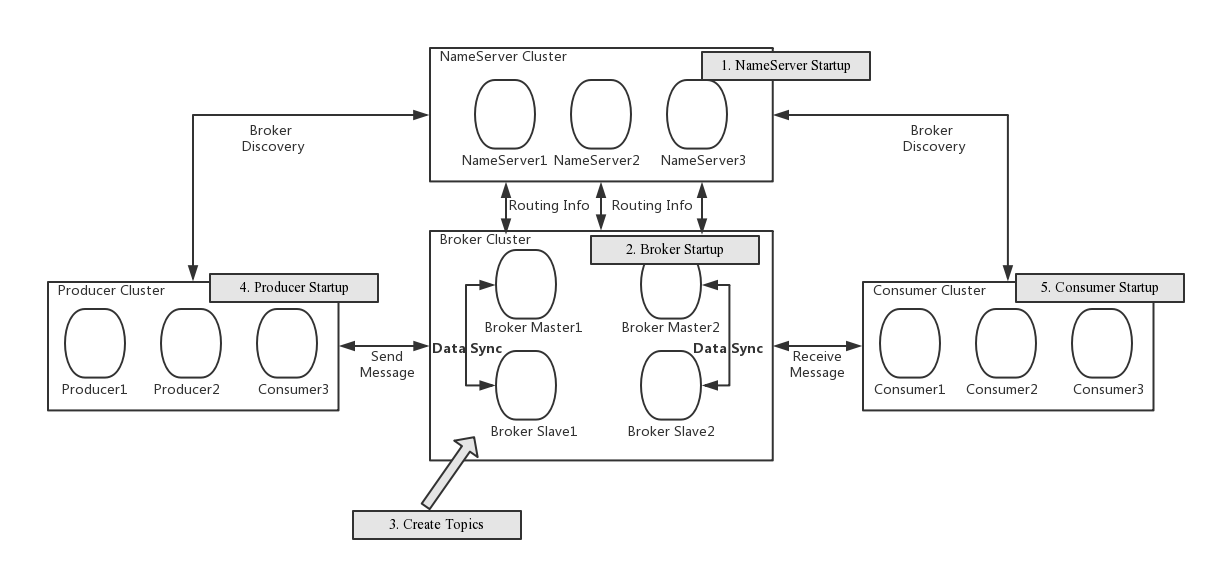 docs/en/image/rocketmq_architecture_3.png