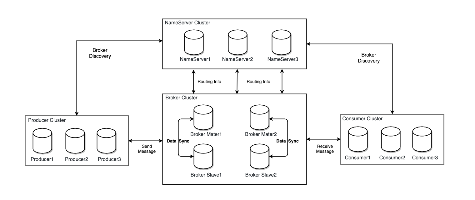 docs/en/image/rocketmq_architecture_1.png