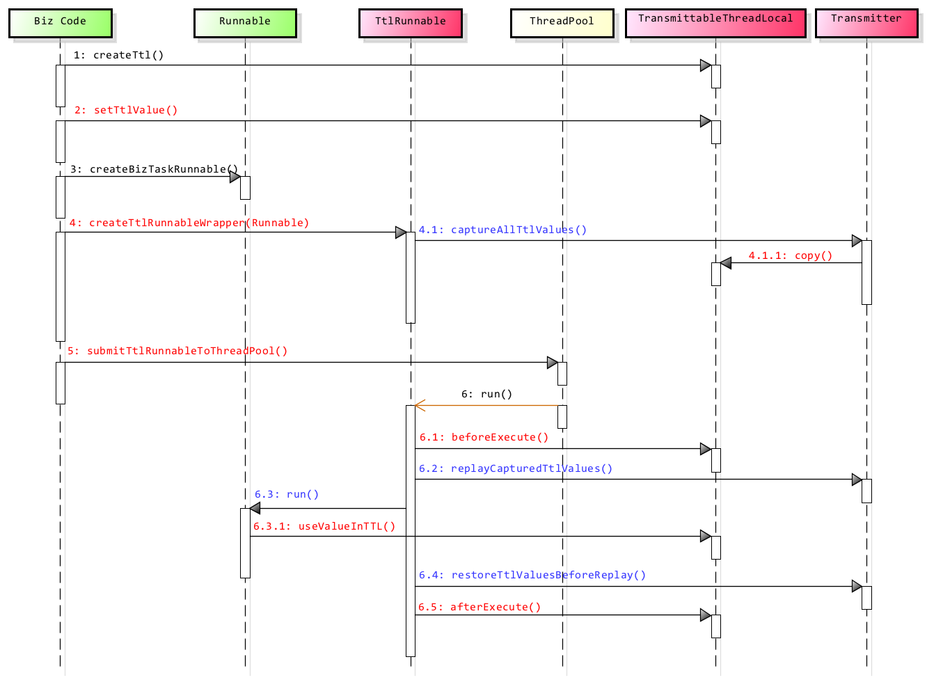 docs/TransmittableThreadLocal-sequence-diagram.png