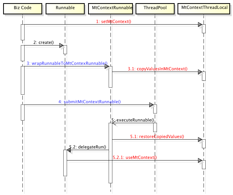 docs/TransmittableThreadLocal-sequence-diagram.png