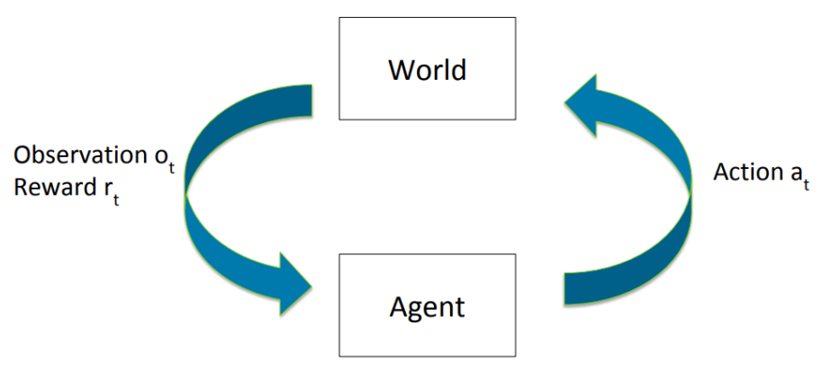 docs/stanford-cs234-notes-zh/img/fig1_1.png