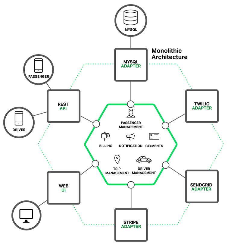 docs/micro-services/images/monolithic-application-architecture-diagram.png