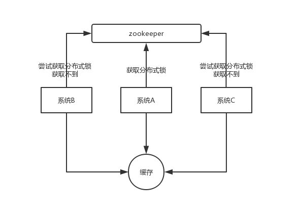 docs/distributed-system/images/zookeeper-distributed-lock.png