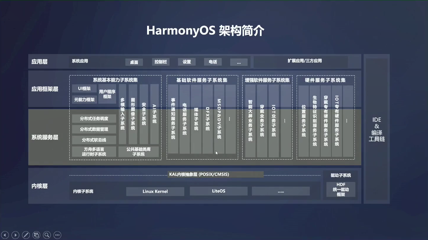 zzz/pic/2.HarmonyOs架构简介.png