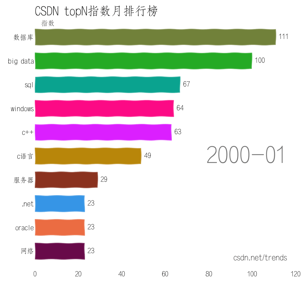 demo/csdn_trends_top10_month.gif
