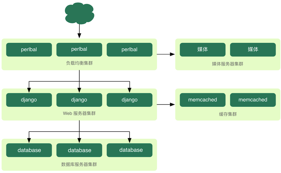 res/05.django_massive_cluster.png