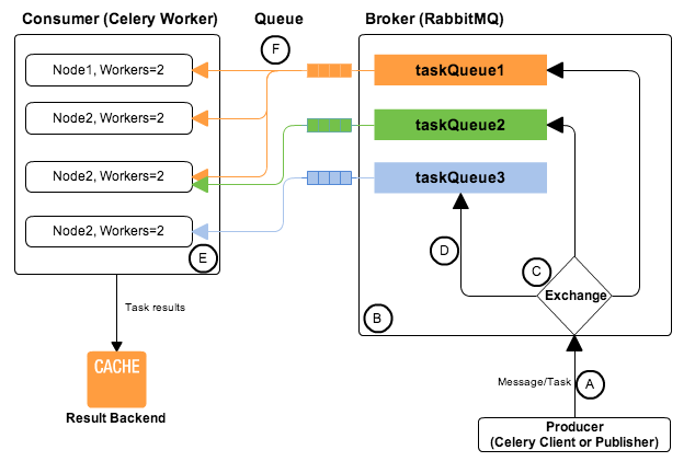 res/Celery_RabitMQ.png