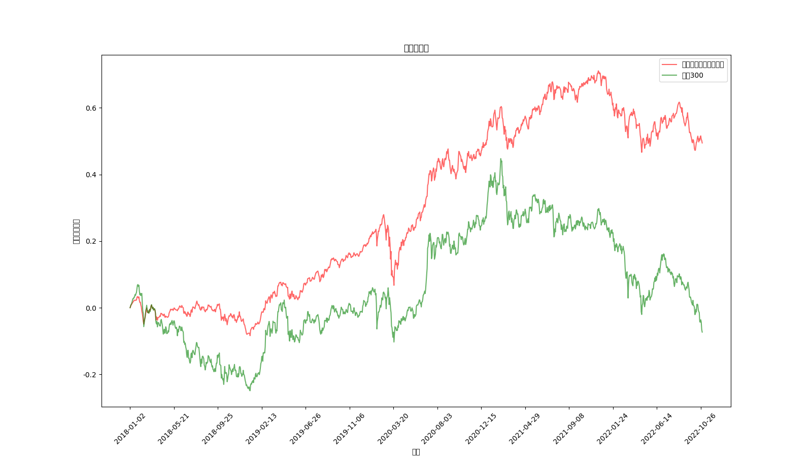 回测结果/2022-11-06_02-16-31/fund_portfolio_trend.png