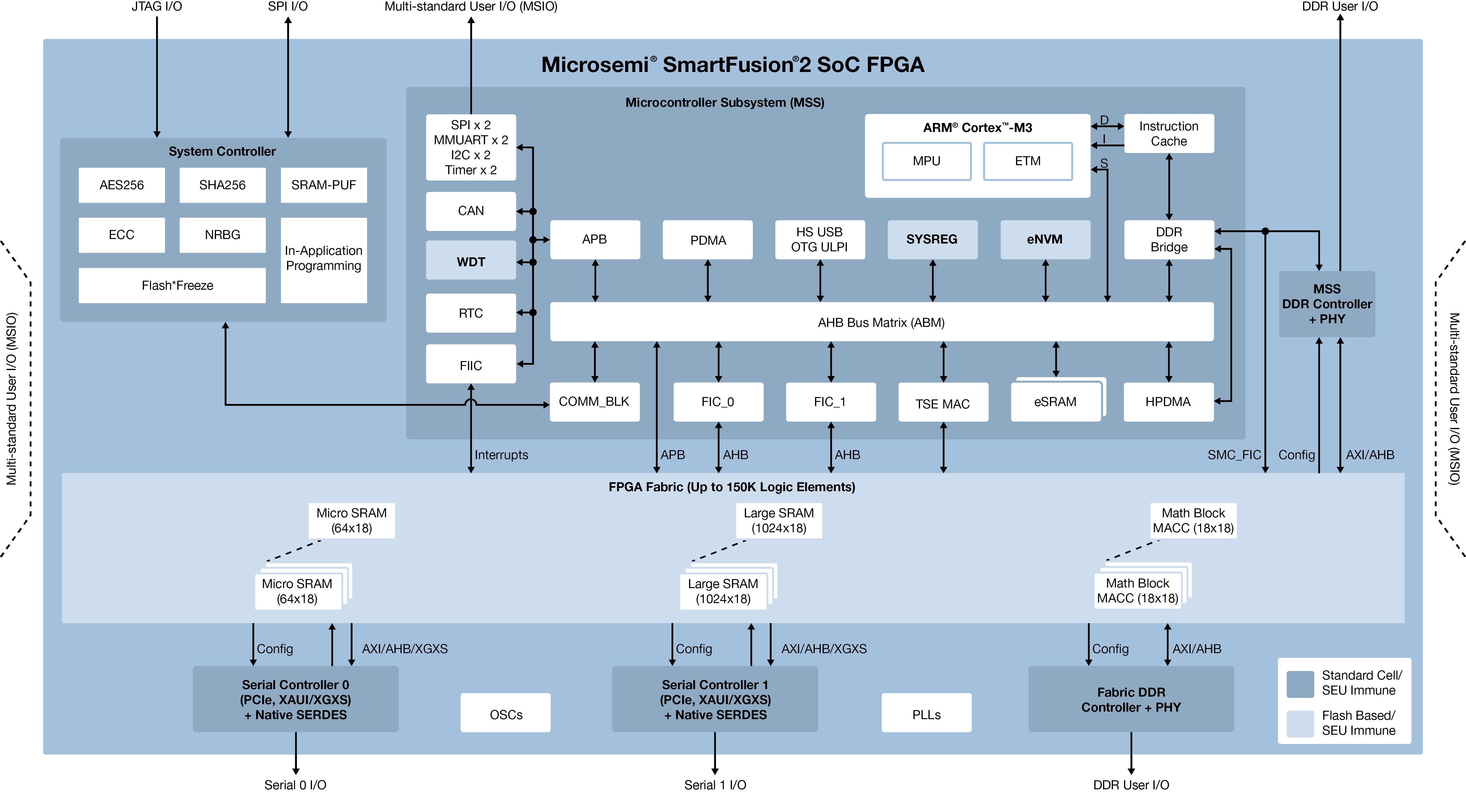 bsp/smartfusion2/figures/Microsemi_Smartfusion2_BD.jpg