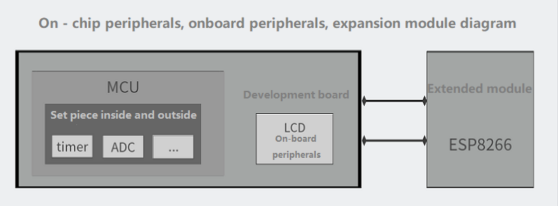 bsp/stm32/docs/figures_en/Peripheral.png