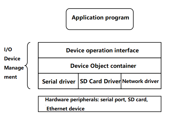 bsp/stm32/docs/figures_en/rt_device.png