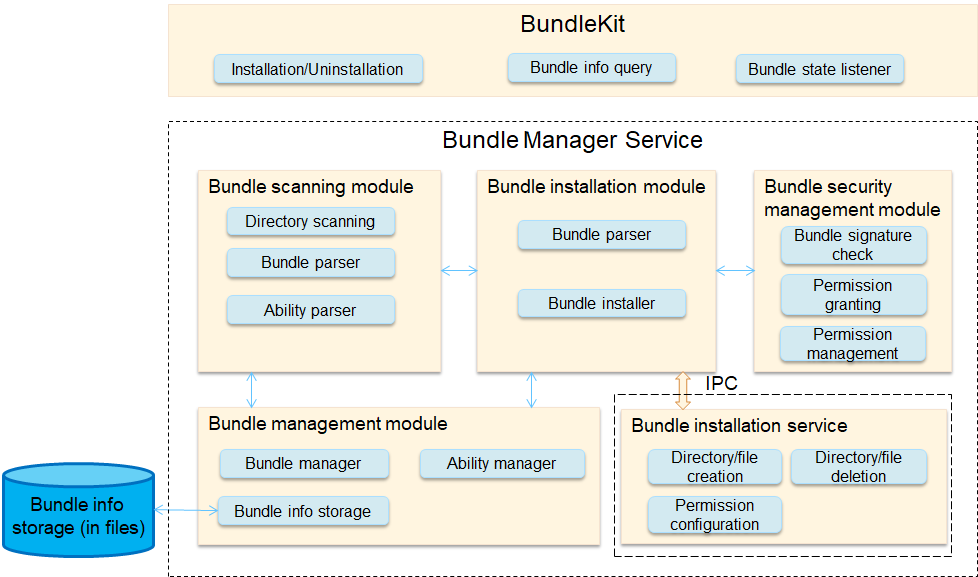 docs-en/readme/figures/architecture-of-the-bundle-management-framework.png