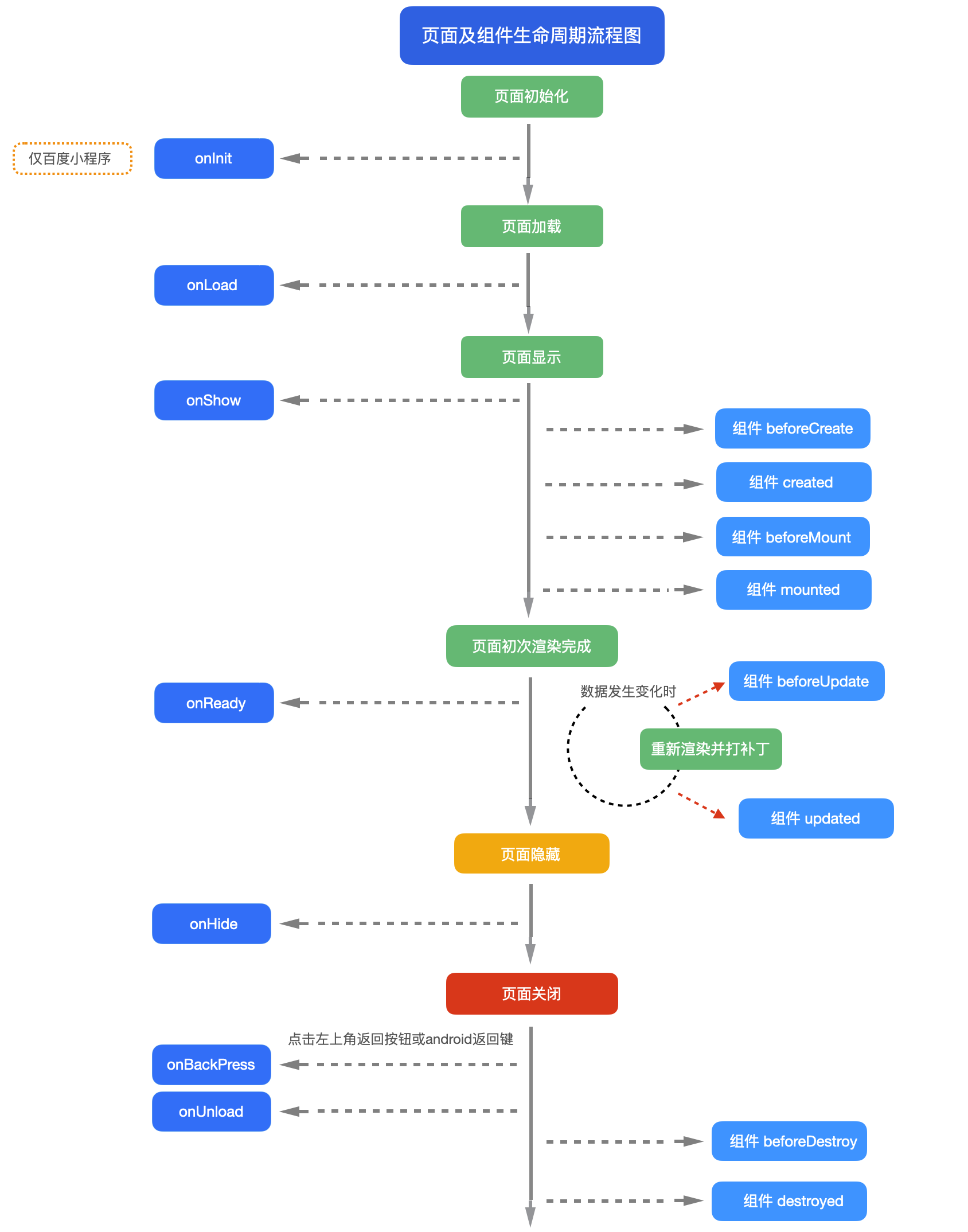 docs/static/uni-app-lifecycle-vue2.png