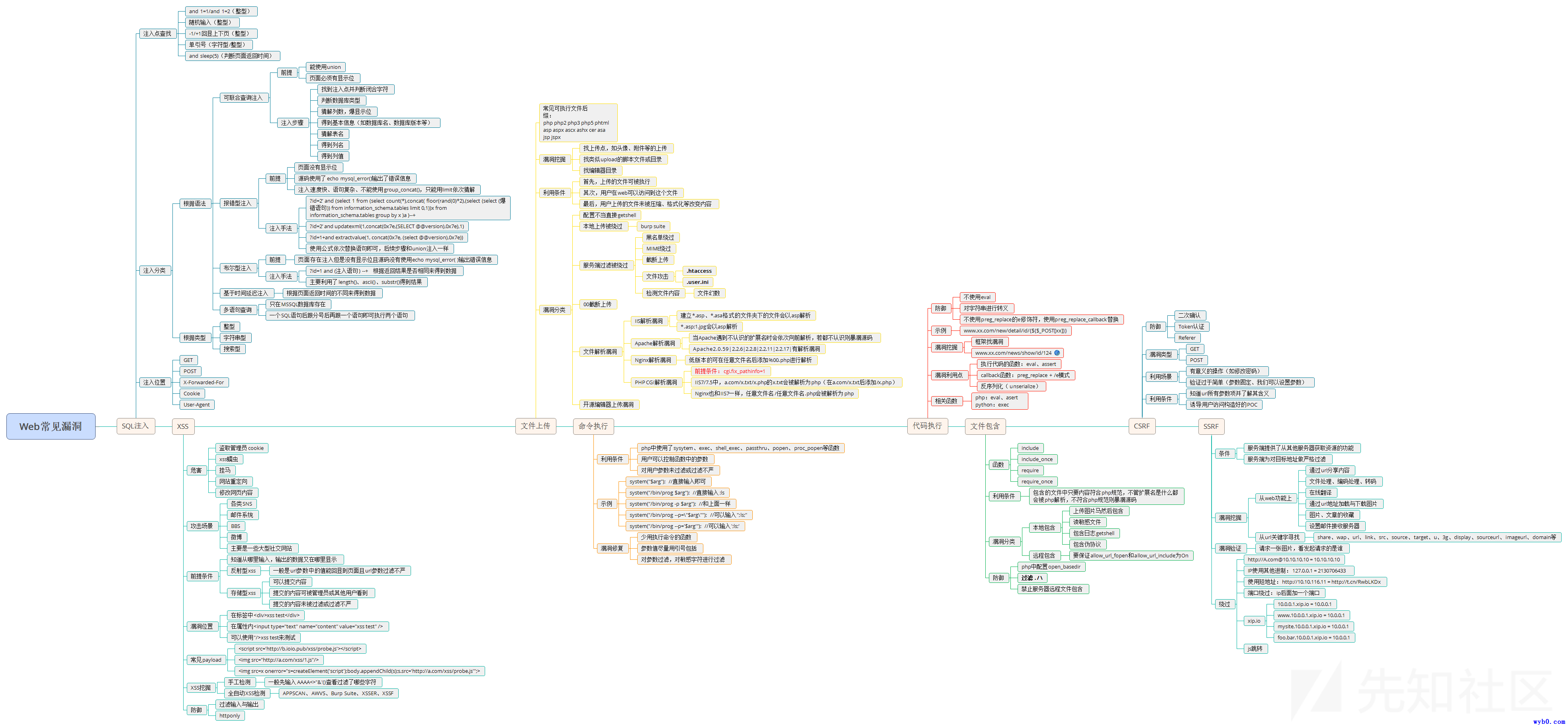 Web常见漏洞脑图