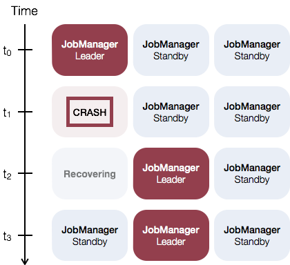 docs/setup/fig/jobmanager_ha_overview.png