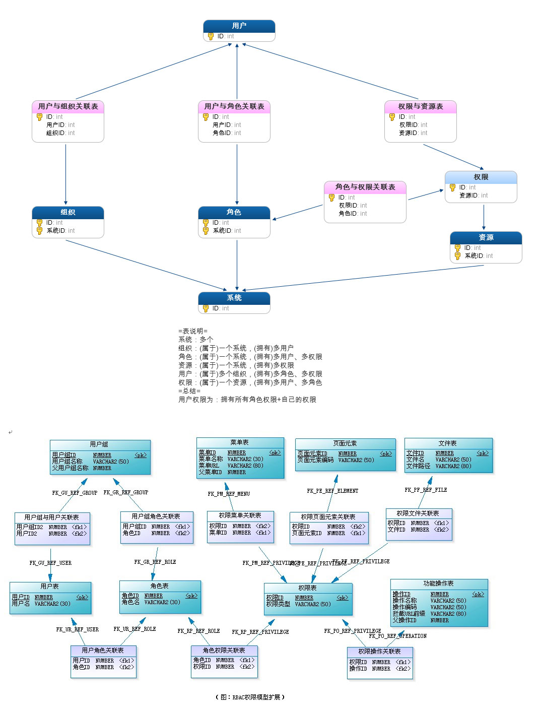 zheng-upms/zheng-upms-server/src/main/webapp/resources/zheng-upms-datamodel.jpg