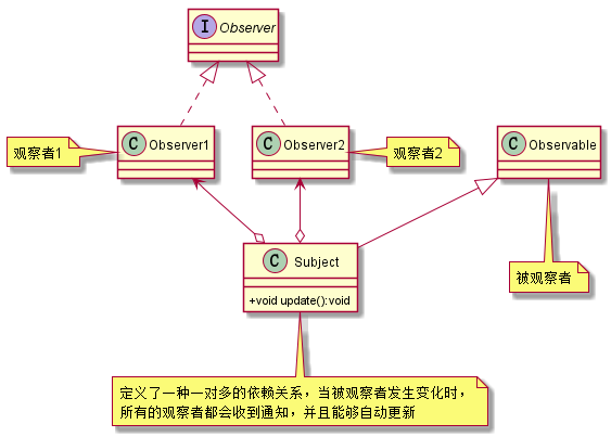 lib_design_pattern/src/main/res/drawable/observer.png