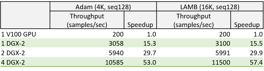 docs/assets/images/deepspeed-throughput-seq128.png