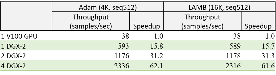 docs/assets/images/deepspeed-throughput-seq512.png