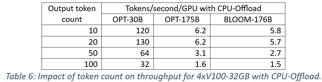 docs/assets/images/zero_inference_token_count_cpu_throughput.png