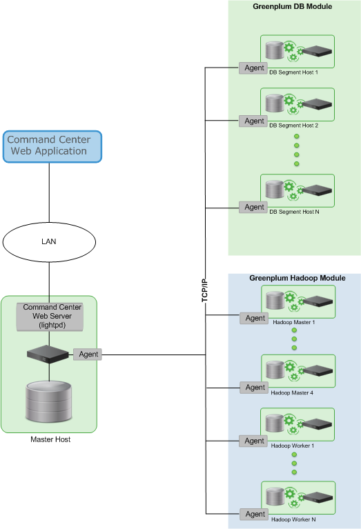 gpdb-doc/dita/install_guide/graphics/cc_arch.png