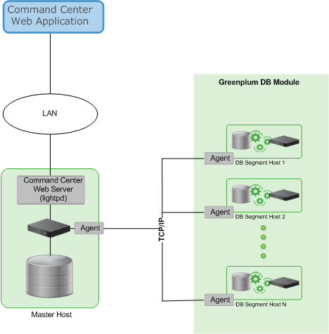 gpdb-doc/dita/install_guide/graphics/cc_arch_gpdb.png