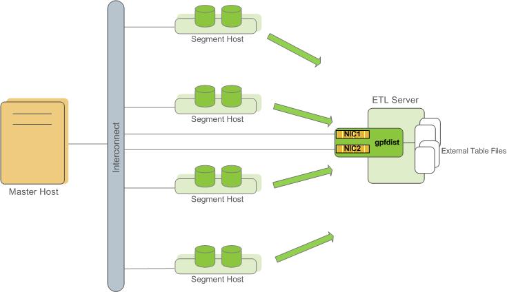 gpdb-doc/dita/install_guide/graphics/ext_tables_multinic.jpg