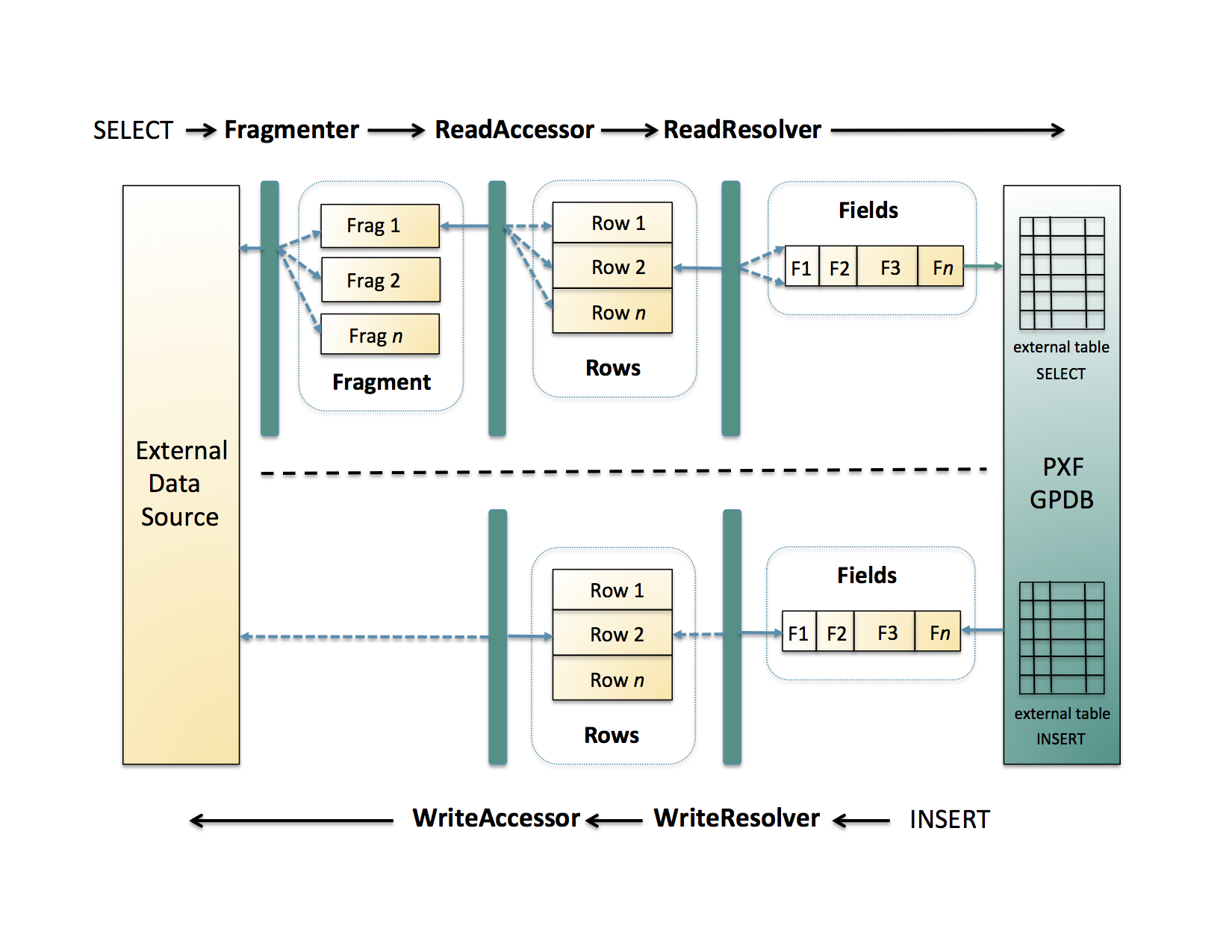 gpdb-doc/markdown/pxf/graphics/pxfreadwrite.png