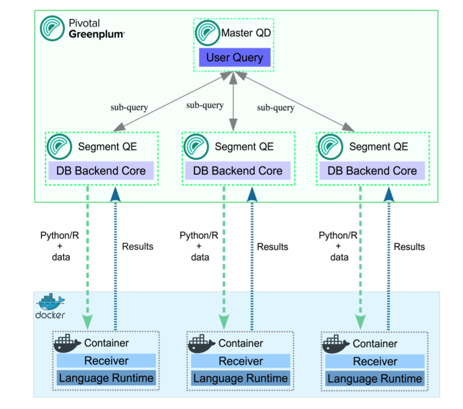 gpdb-doc/dita/analytics/graphics/pl_container_architecture.png