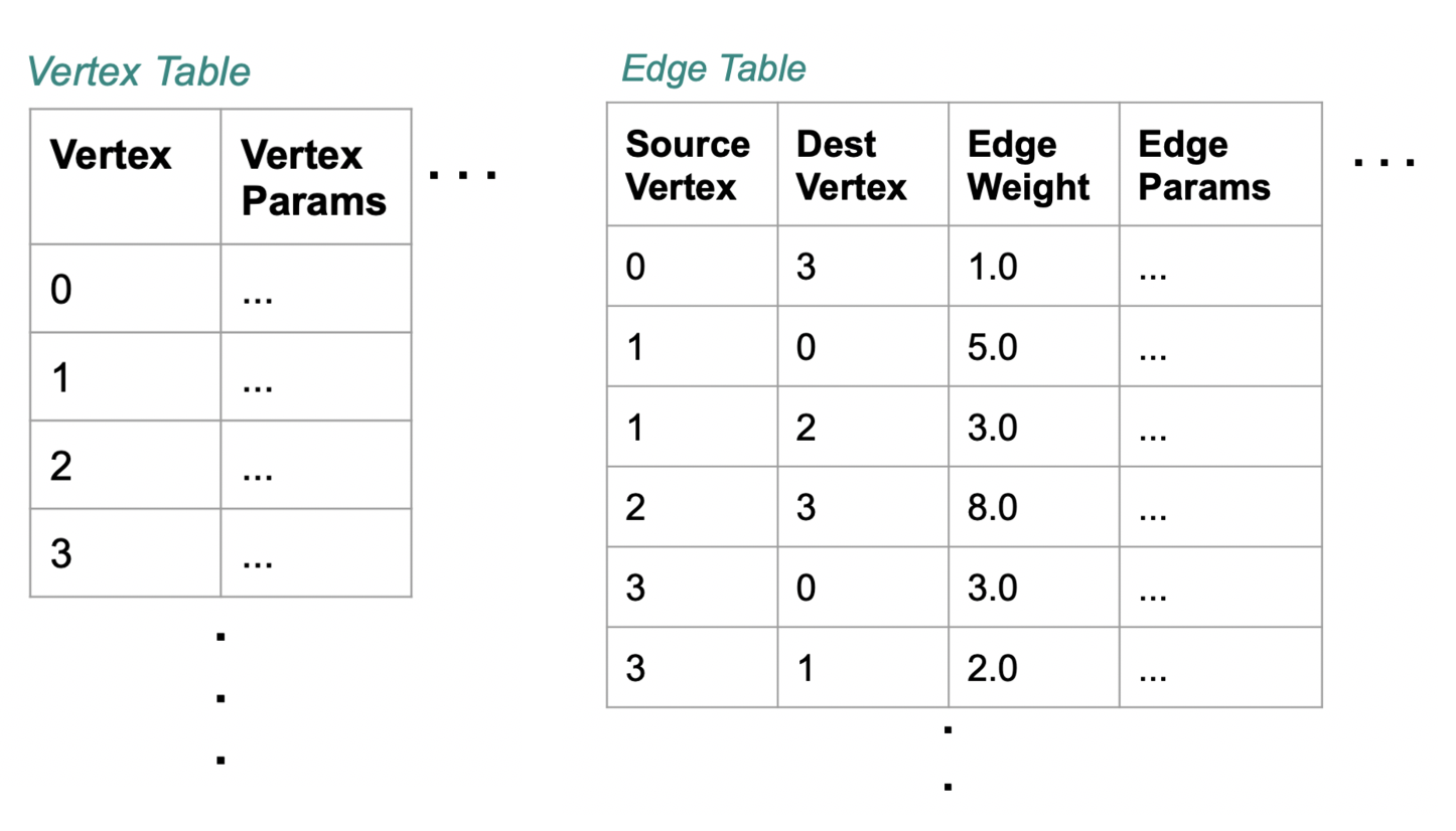 gpdb-doc/dita/analytics/graphics/vertex_edge_table.png