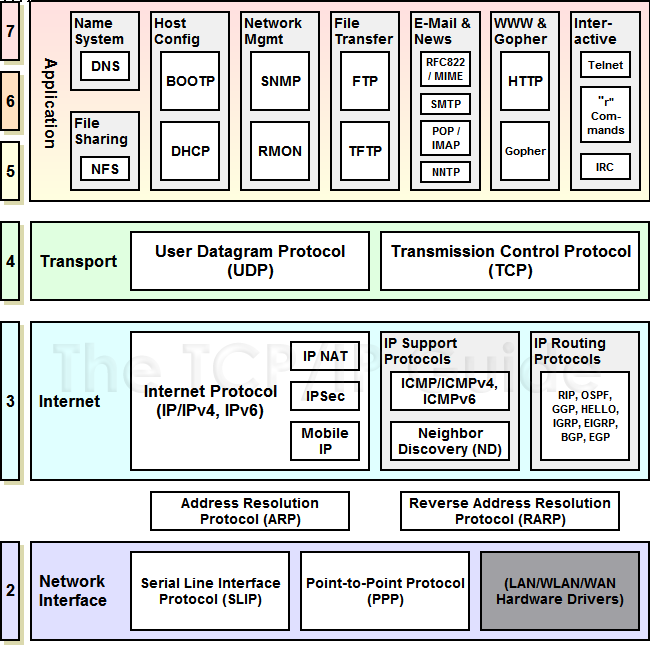 Day01-15/Appendix-B/res/tcpipprotocols.png